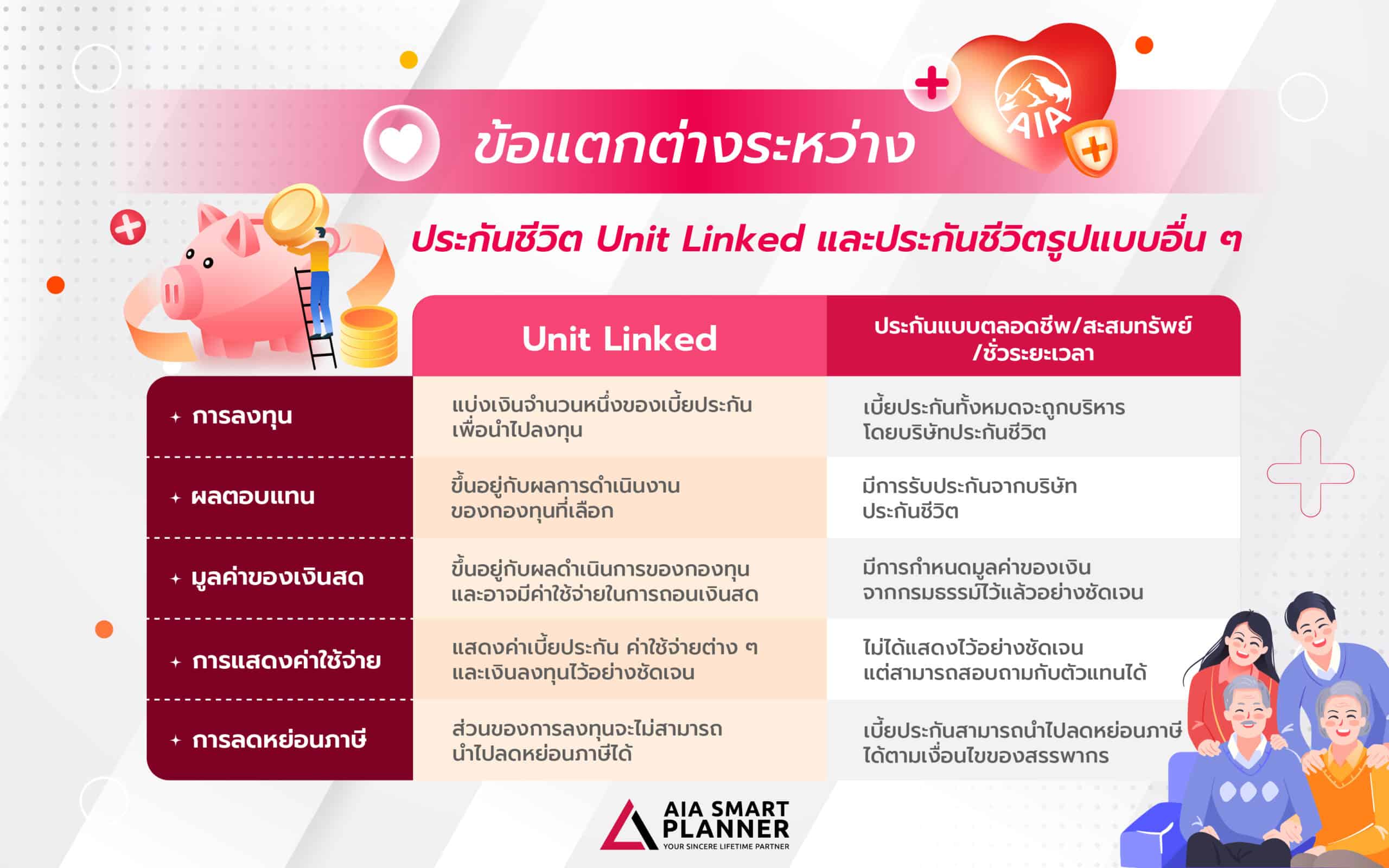 ข้อแตกต่างระหว่างประกันชีวิต Unit Linked