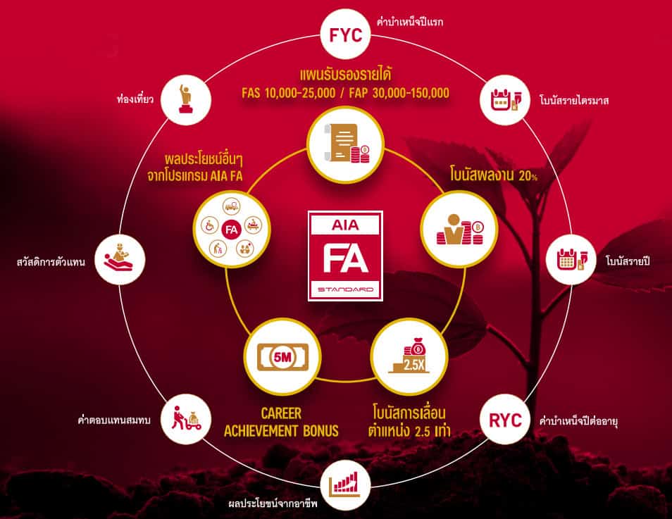 ผลประโยชน์จากการเป็นตัวแทน AIA